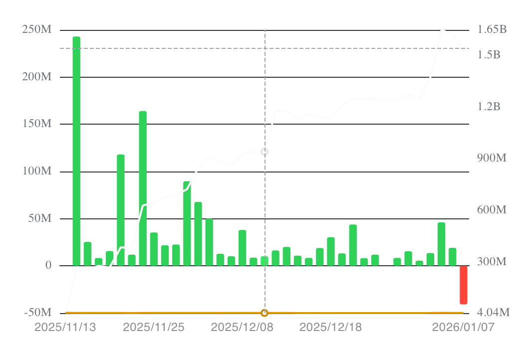 Spot XRP ETF Saw Its Outflows Since Launch, Triggering The Token To Plunge