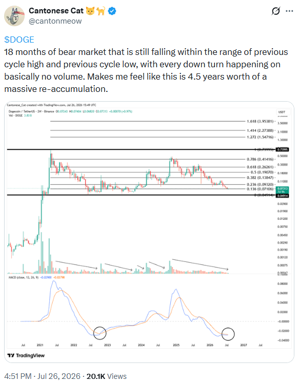هل وصل سعر «دوجكوين» إلى أدنى مستوياته؟ اتجاه السوق الهابط يشير إلى احتمال حدوث اختراق image 1