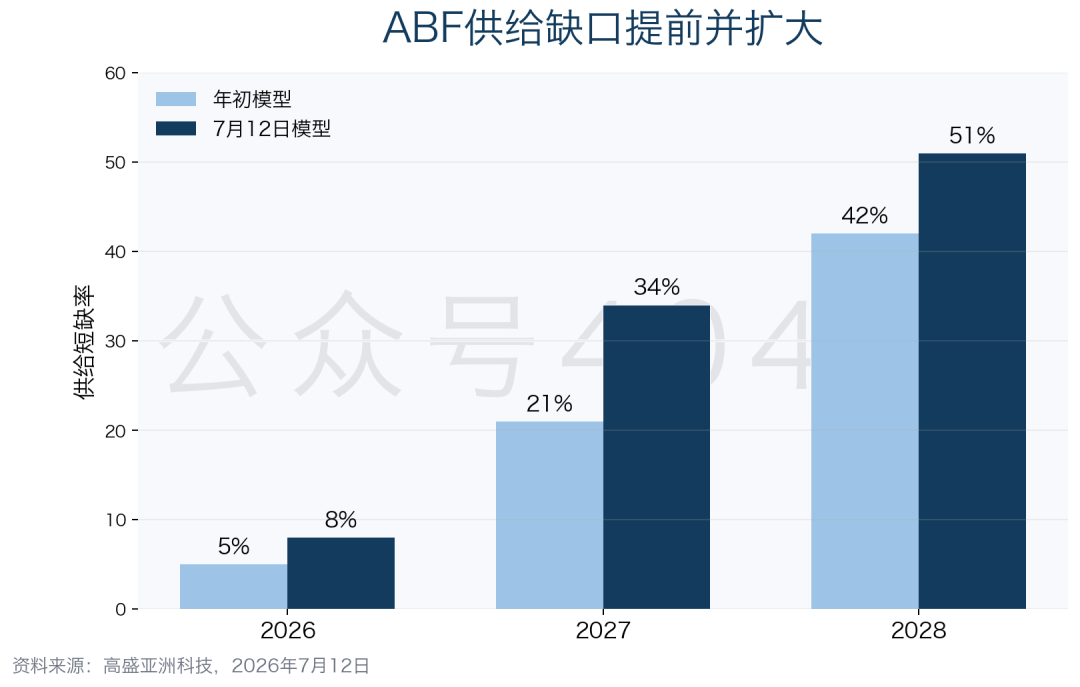 ABF载板深度更新：高盛大幅上调，2Q26毛利率跳升、2027年34%缺口与台湾四厂目标价上调81%-112% image 0