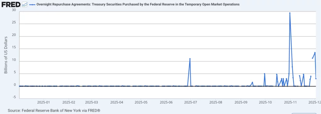La Fed a injecté 128 milliards de dollars en 2025 : le retour discret de la planche à billets profitera-t-il à Bitcoin ?