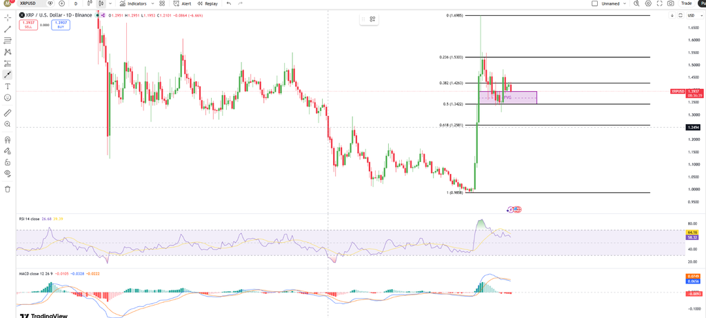 XRP Stuck in Range as $1.50 Breakout Level Comes Into Focus image 3