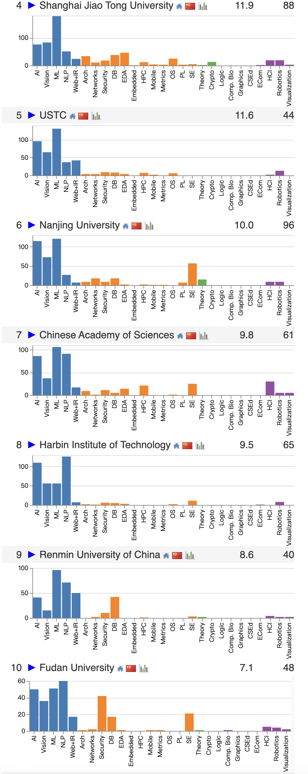 中国高校屠榜2026 CSRankings！上交清华并列第一，北大AI封神 image 23