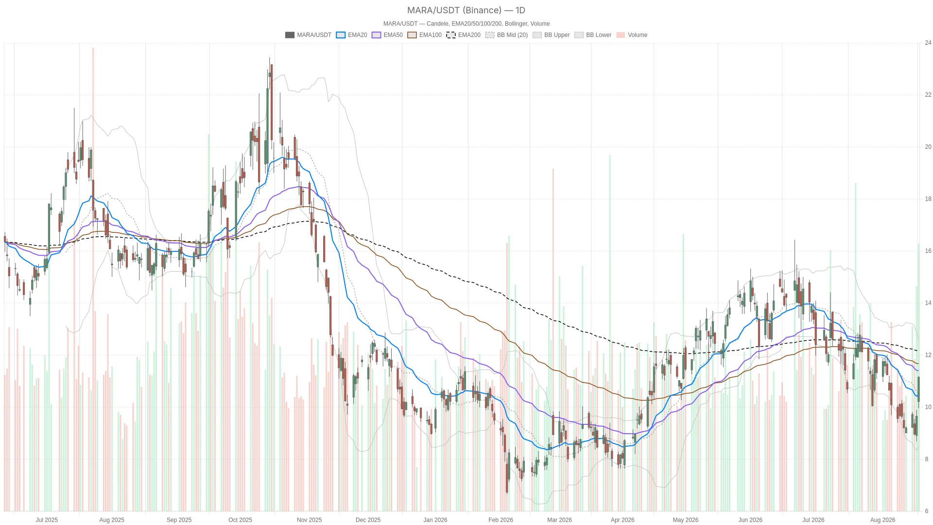 MARA Holdings, Inc. stock surges 15.54% to $11.15 on Clarity Act hopes image 0