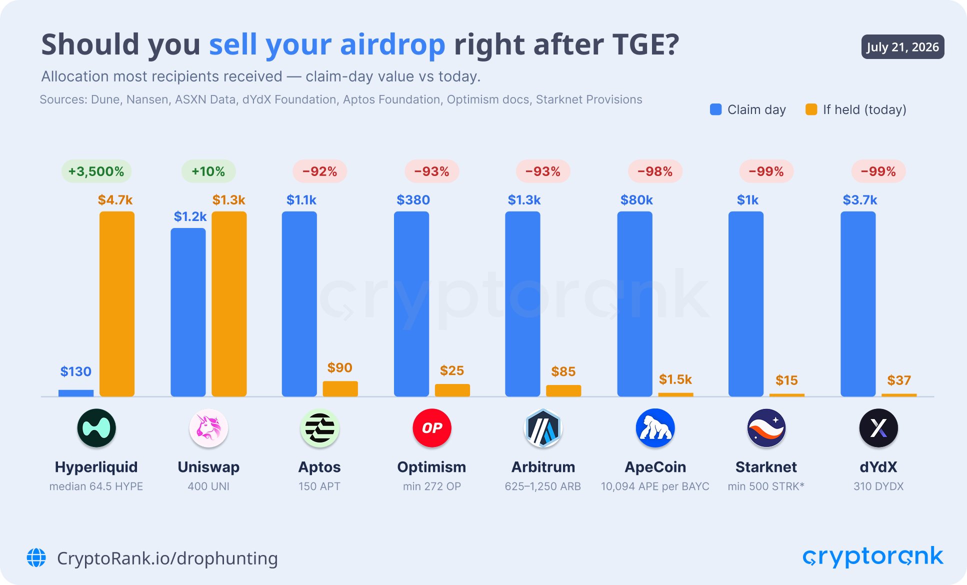 Should You Sell Airdrops at TGE or Hold? — Data From 8 Major Airdrops Has a Clear Answer image 0