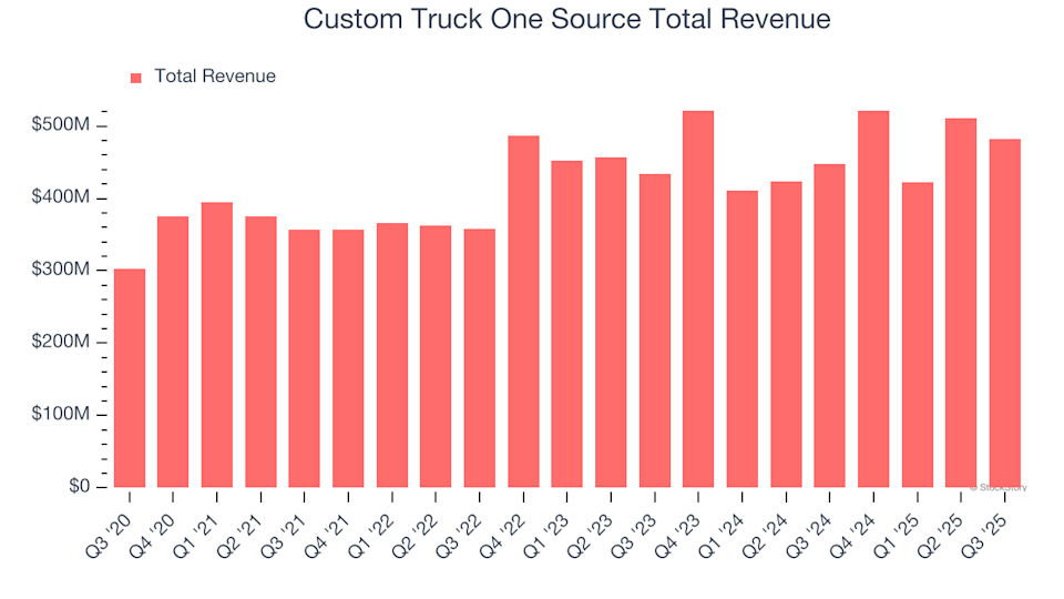 Custom Truck One Source (CTOS) Will Announce Earnings Tomorrow: Here’s What You Should Know