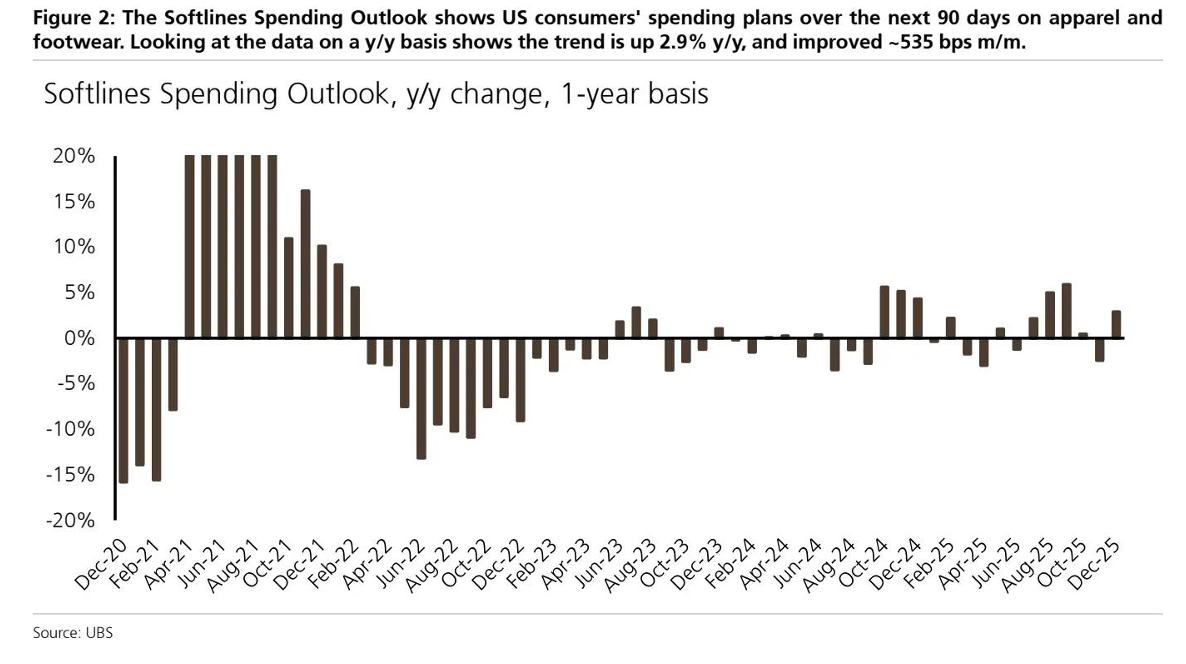 圣诞购物季只是开始! 瑞银押注2026年美国软线零售“估值扩张”叙事 image 1