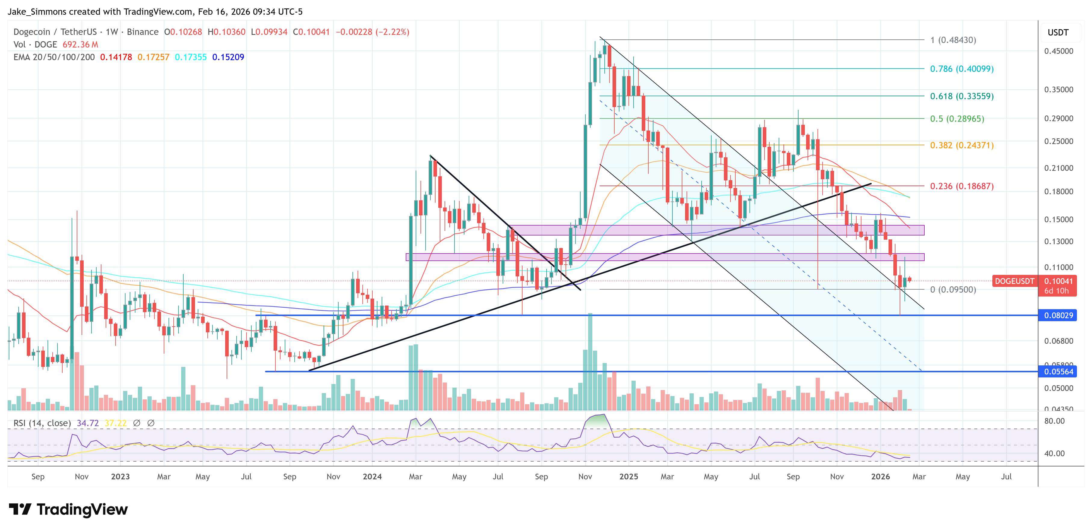 Dogecoin Sees Weekly Bearish Cross: Bottom Or Breakdown? image 5