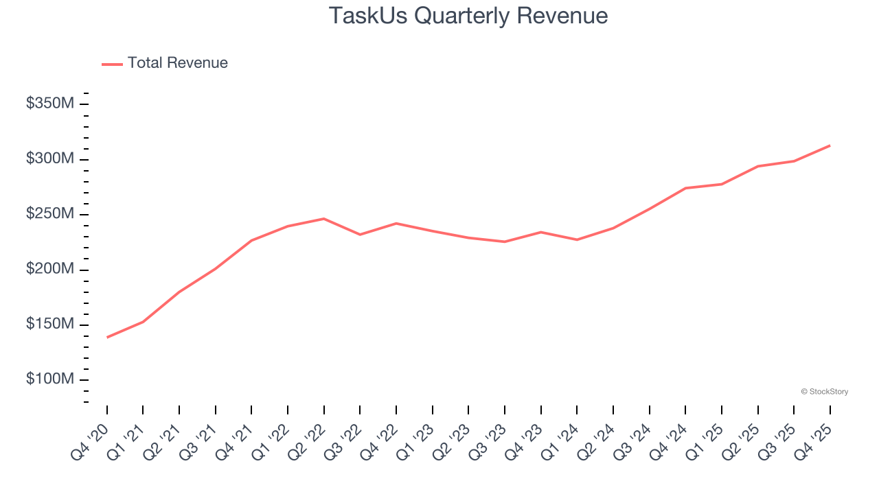 TaskUs (NASDAQ:TASK) Beats Q4 CY2025 Sales Expectations, Stock Soars image 1