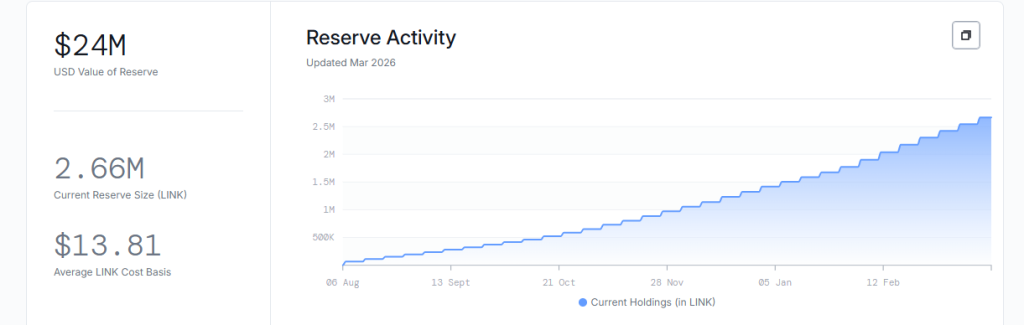 Chainlink Price Holds $8 As Reserves Drop, Accumulation Signals Build image 1