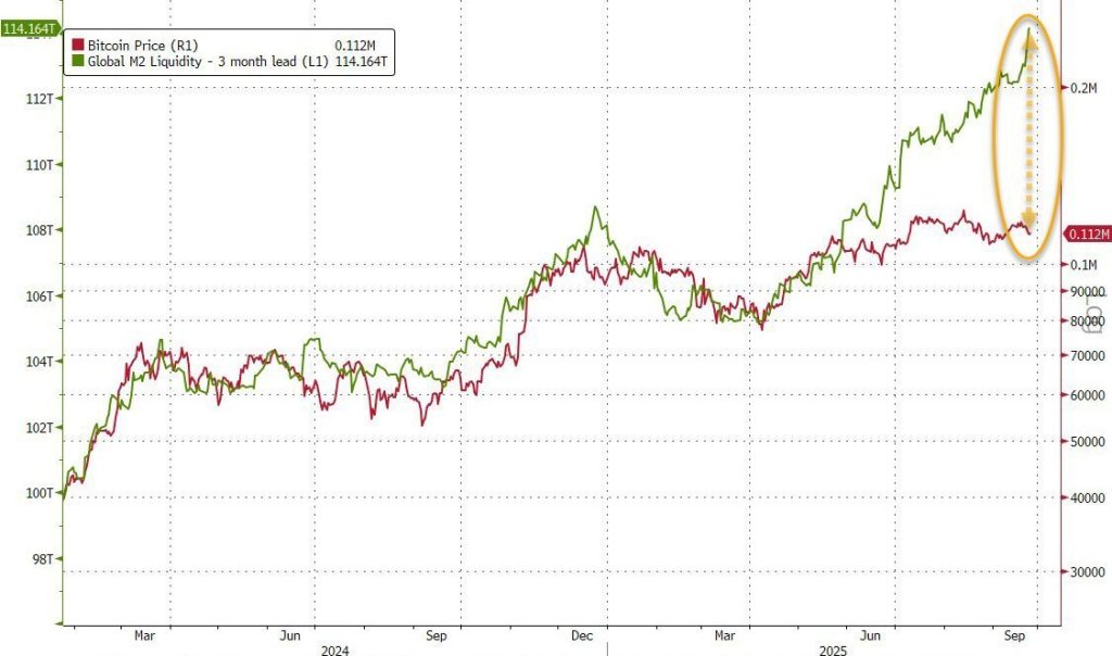 Fin du drain de liquidités, un soutien pour Bitcoin au quatrième trimestre ? L'analyse de Vincent Ganne