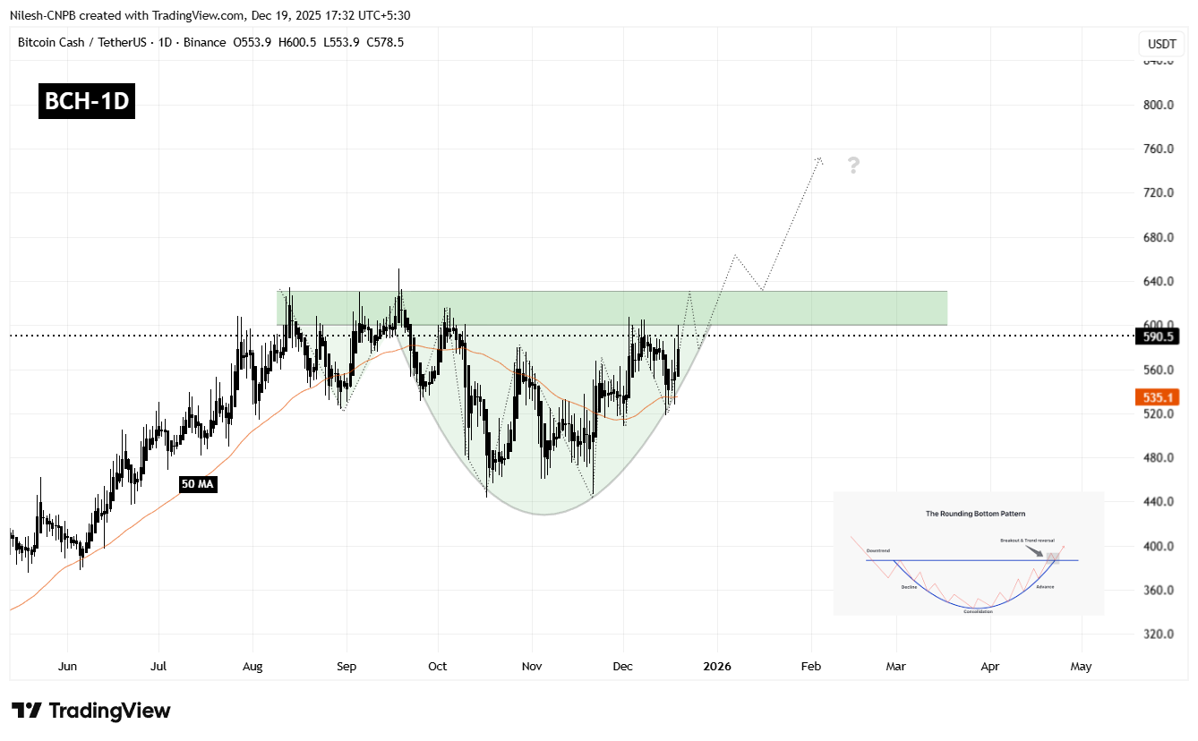 Is Bitcoin Cash (BCH) Poised for a Bullish Breakout? Key Pattern Formation Suggests So! image 1