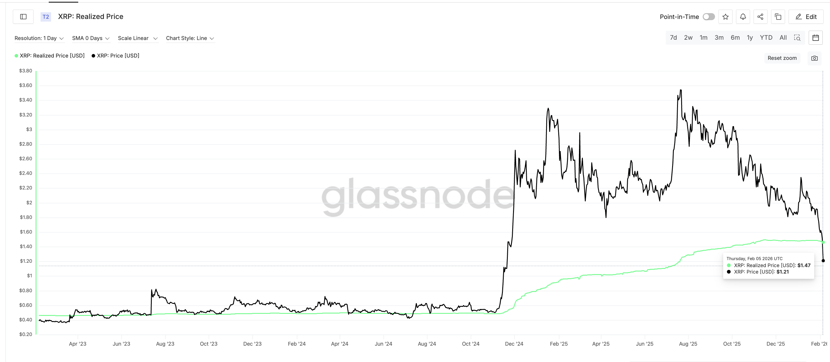 XRP Price Flashes a Potential Bottom? Yet History Warns Against Early Optimism image 3