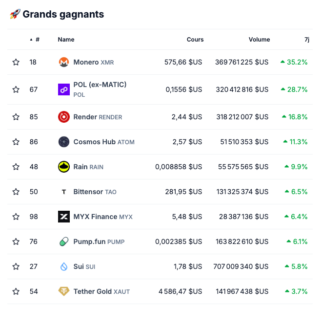 Les altcoins sont-ils proches d’un rebond ? Monero (XMR) montre la voie ! Les cryptos à surveiller