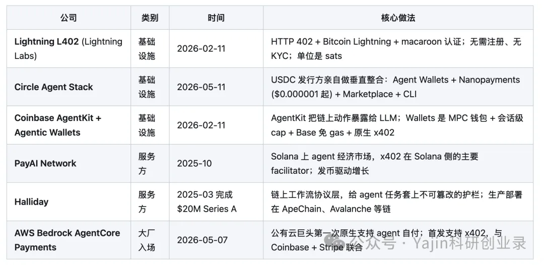 Agentic Payment 系列(二)Crypto 原生路径:一个 27 年没人用的状态码,怎么做到 1.65 亿笔交易 image 3