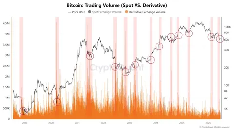 Bitcoin Volume Spikes Raise Odds of a Larger Move as Price Stays Range-Bound