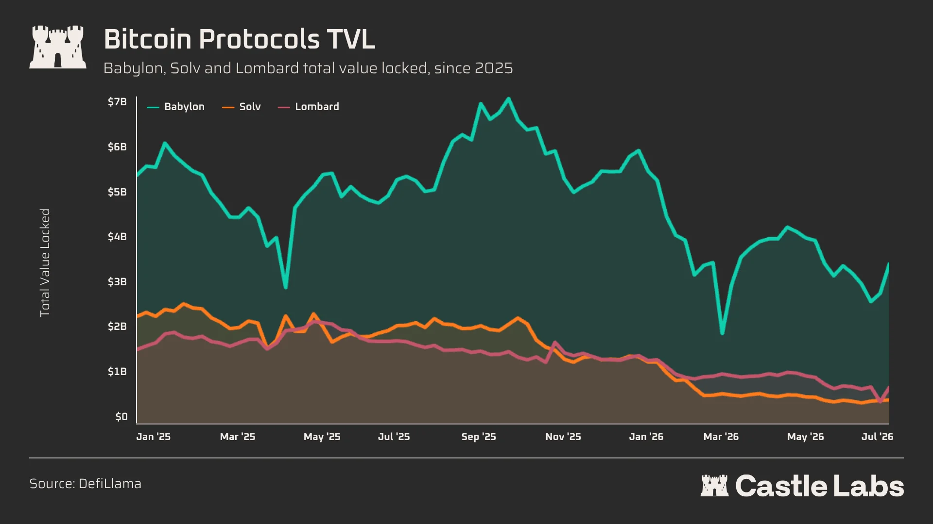 Castle Labs：BTC 链上金融生态现状全解读 image 6