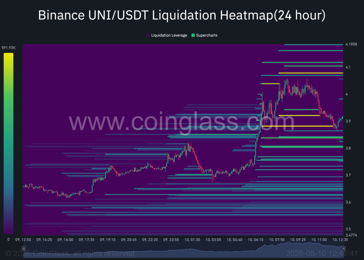 Uniswap climbs as TVL hits $3.59B – Can UNI hold above $3.90? image 4