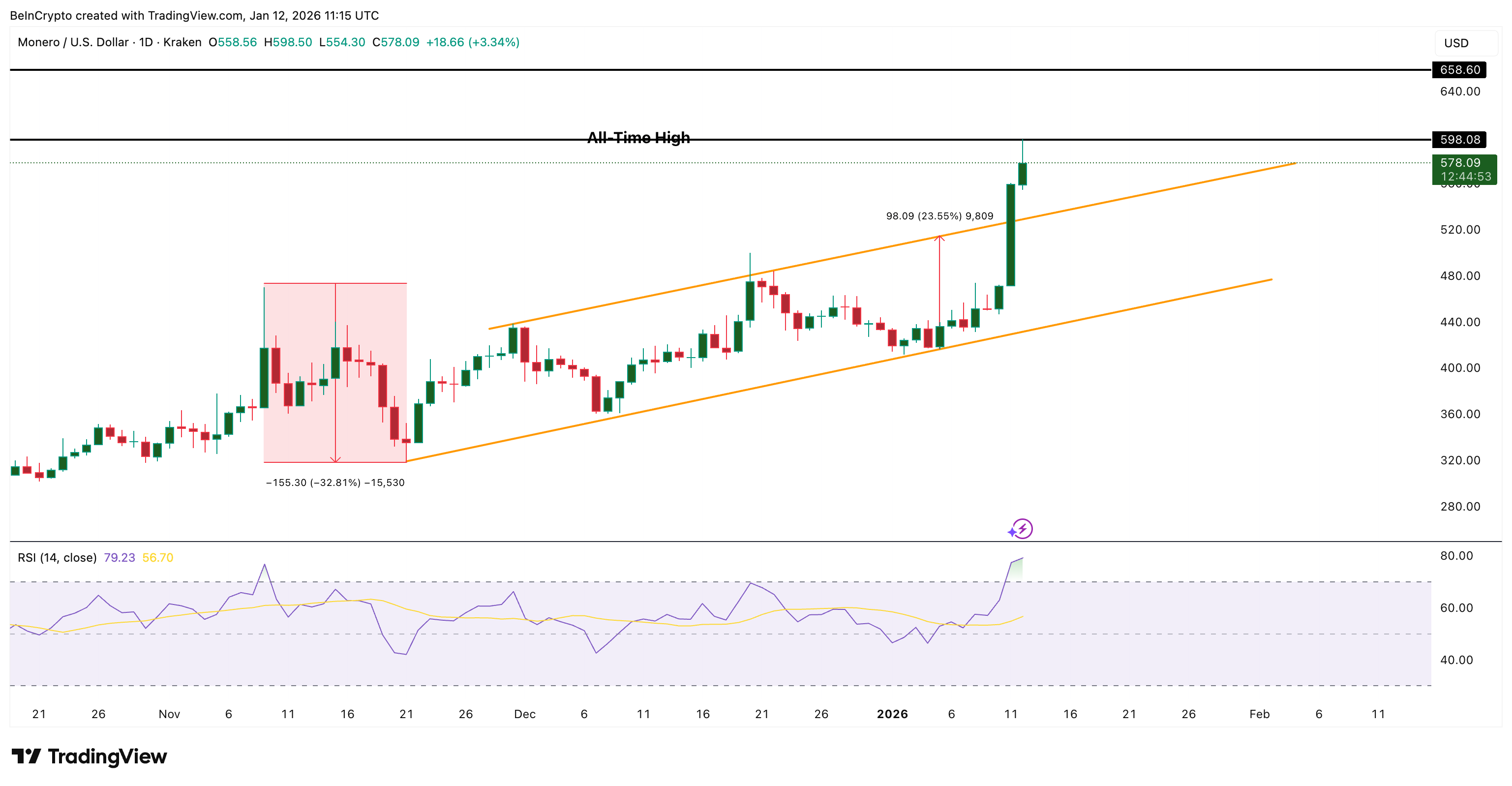 Monero’s 35% Rally Faces Long-Squeeze Risk — But That’s Not the Only Threat image 3