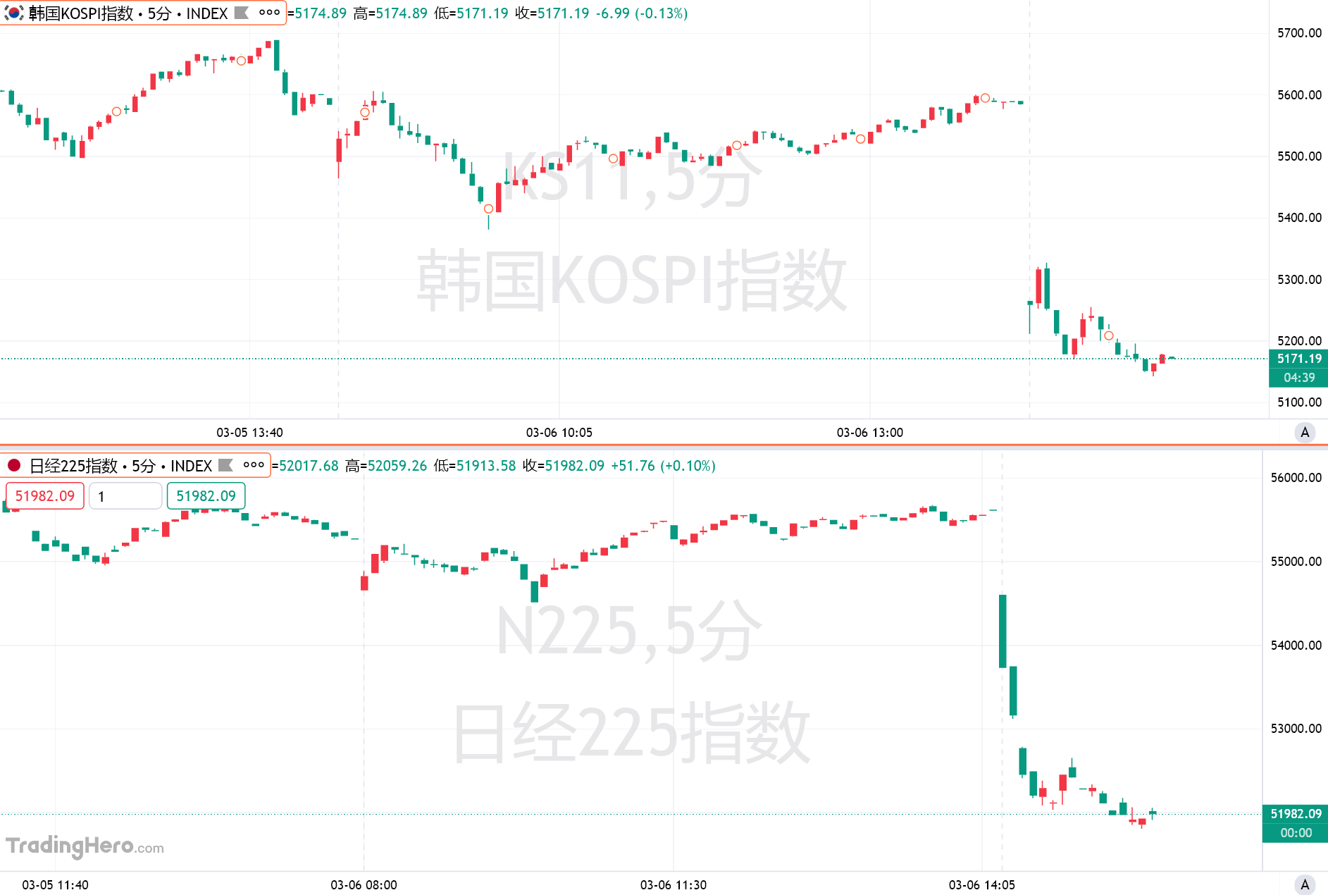 Le dollar vole la place de valeur refuge à l'or : les actions asiatiques s'effondrent, le marché entre en mode « mini cygne noir »