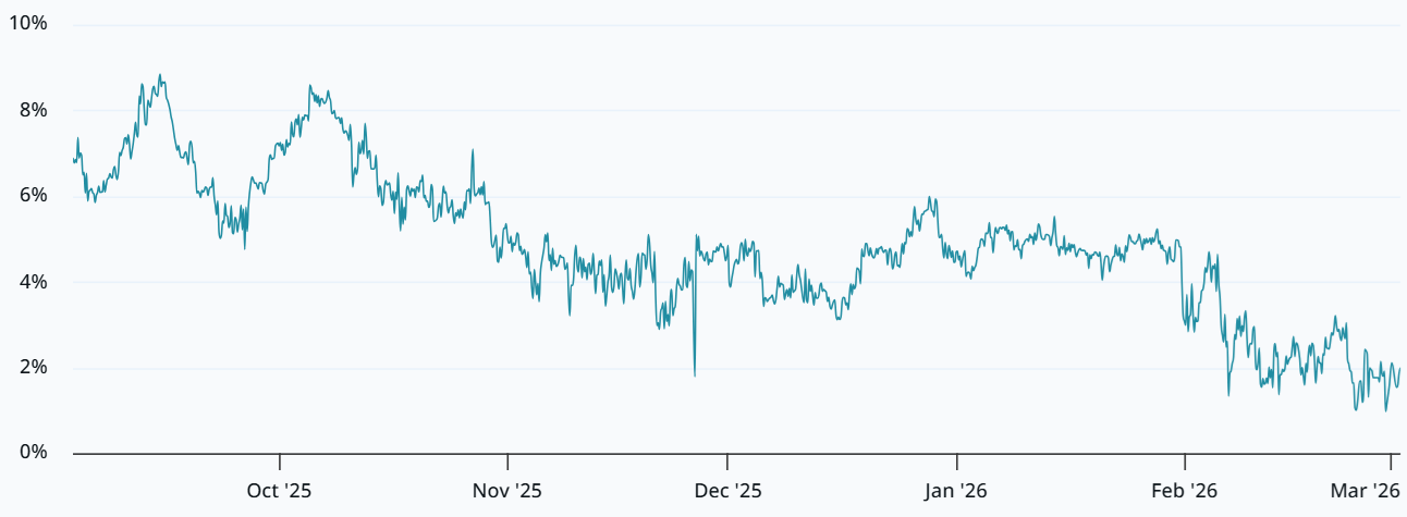 Bitcoin futures demand falls to 2024 lows: Are institutions exiting the market? image 1