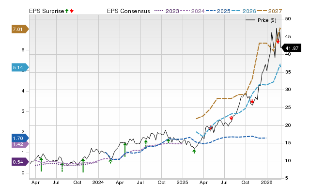 How Much Potential Growth Remains for Eldorado Gold (EGO)? According to Wall Street Experts, It's Estimated at 25.27% image