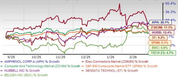 Amphenol Stock Rises 20% in 6 Months: Is There More Room for Growth? image 0