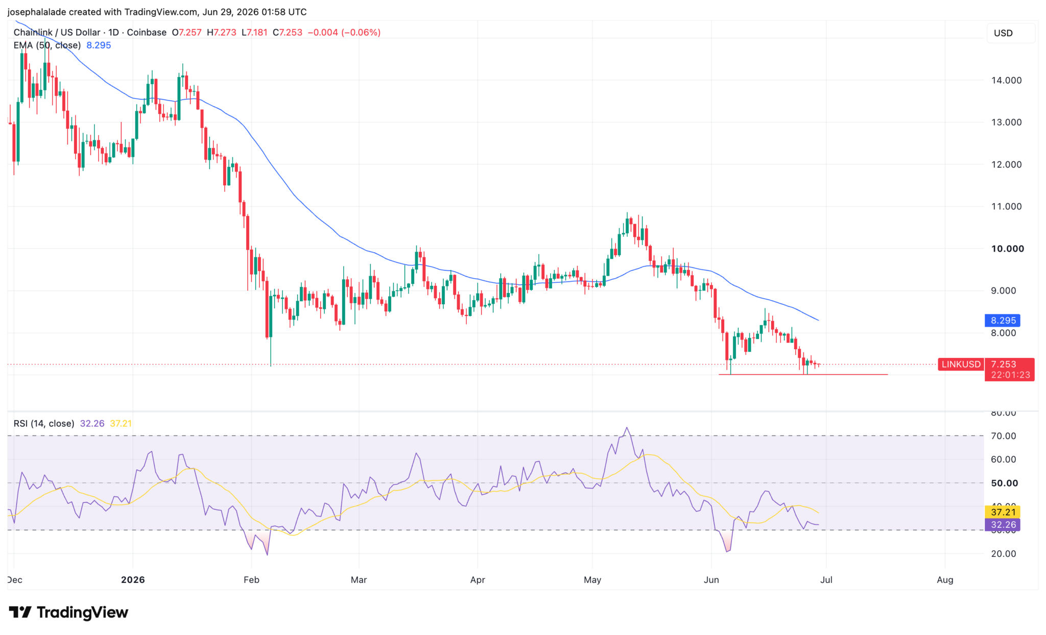  Chainlink-Kursprognose: Kann LINK die Marke von 7,23 US-Dollar halten, während es zu Abflüssen aus ETFs kommt? 