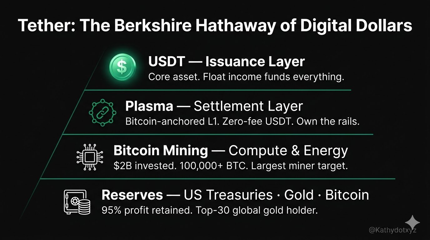 Tether：数字美元时代的伯克希尔哈撒韦（产业版图全解） image 0