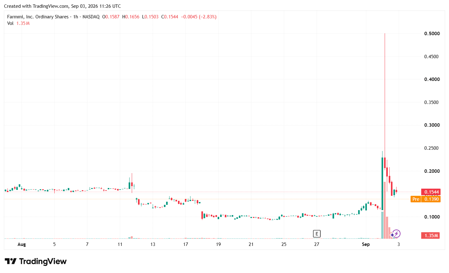 Акции Farmmi взлетели на 320% на фоне пампа мемкоина JINQIAN image 0