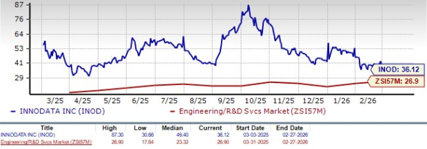 INOD Forward P/E Ratio