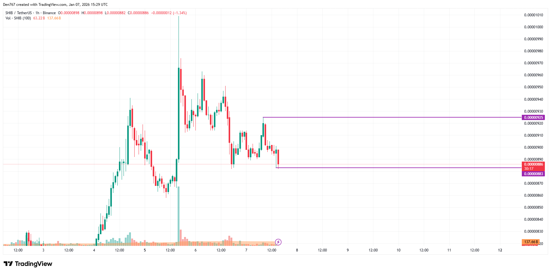 SHIB Price Analysis for January 7 image 3