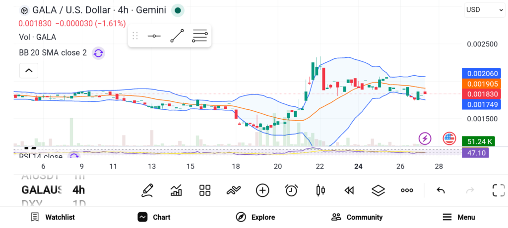Top Altcoins Gaining Strong Momentum: GALA, MATIC, JUP image 0