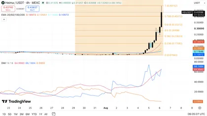 Heima Price Prediction: HEI Bulls Eye $0.60 After 428% Weekly Rally