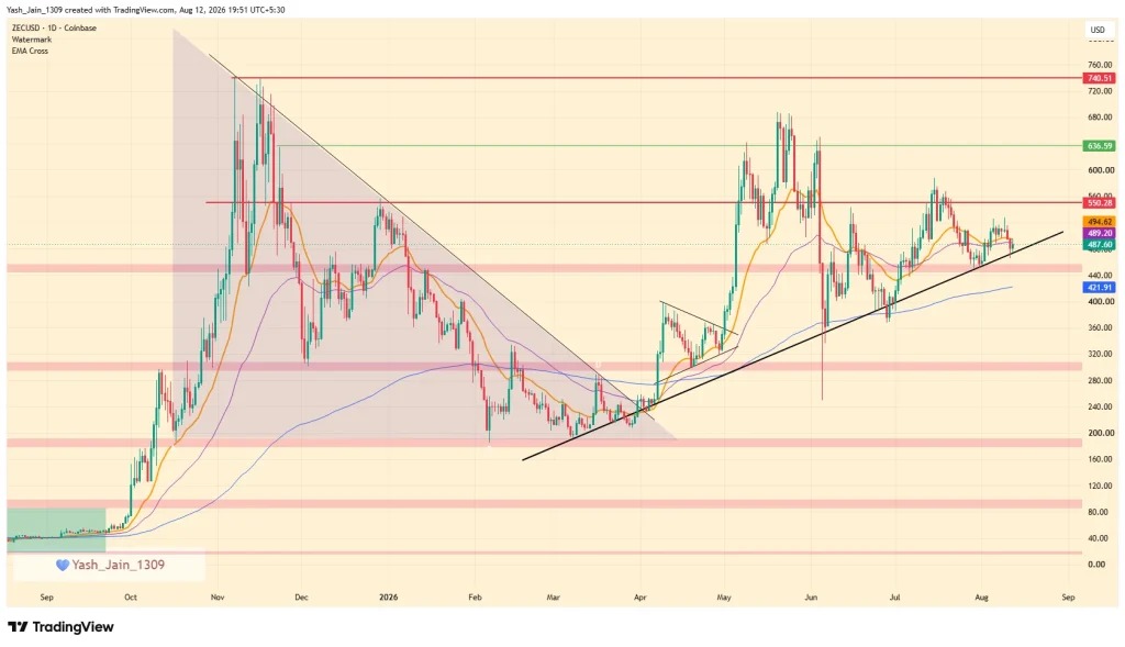 web3: Zcash隐私交易突破329万笔,ZEC守住关键支撑 image 0
