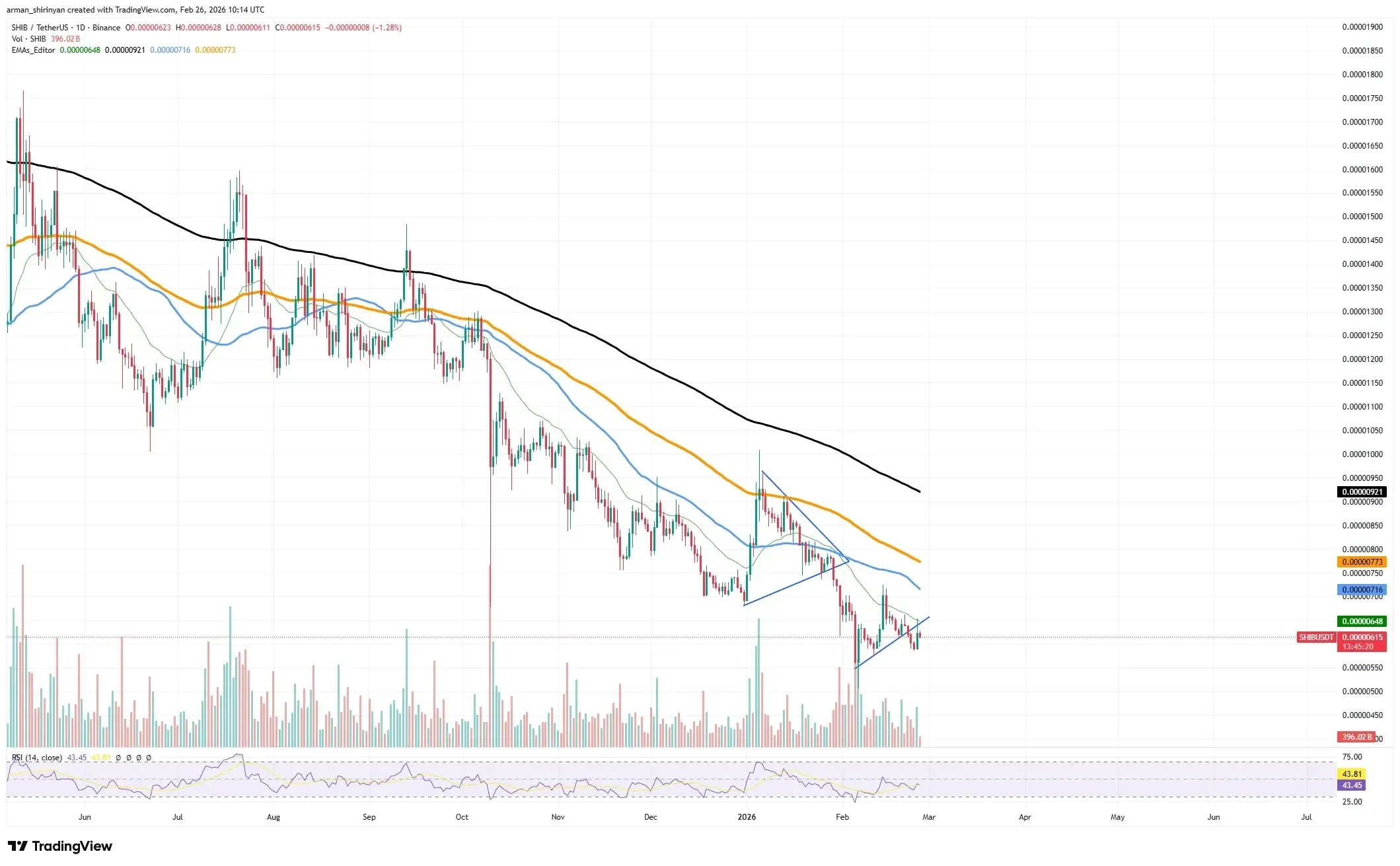 Shiba Inu Faces Critical Test at 26-Day EMA as Bears Maintain Control image 1