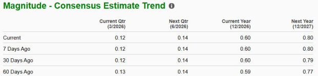 SOFI Earnings Estimates