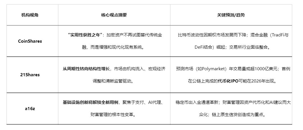 Ausblick 2026: Der Konsens des Kryptomarktes aus Sicht der Institutionen image 4