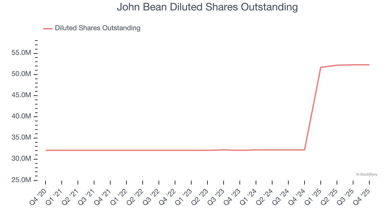 John Bean (NYSE:JBTM) Exceeds Q4 CY2025 Expectations image 5