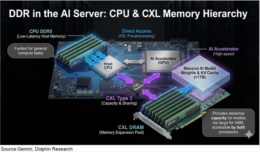 99%计算闲置？推理时代，存力比算力香！