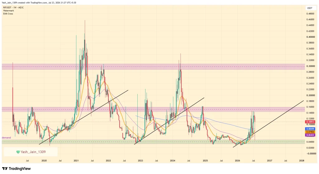 Can RIF Price Rally Continue After 70% Surge? Rootstock’s Bitcoin DeFi Growth Fuels Optimism image 0