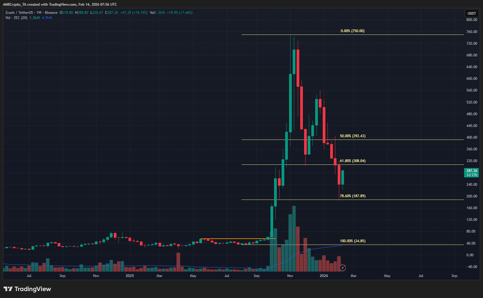 Giá ZCash tăng mạnh sau khi khối lượng giao dịch tăng 71%: Liệu có thể lấy lại mốc 400 đô la? image 0