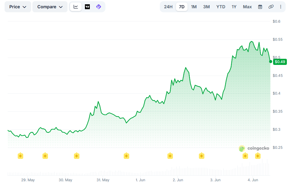 Worldcoin (WLD) Explodes 60% Weekly Despite the Crypto Massacre: Further Gains on the Way?
