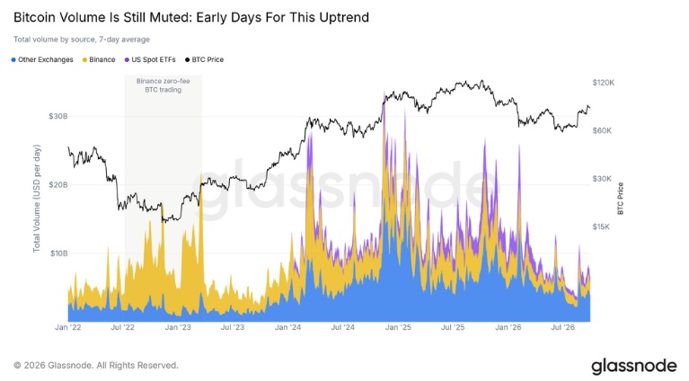ビットコイン、上昇の初期段階も売り注文の壁が上値抑制＝グラスノード  image 2