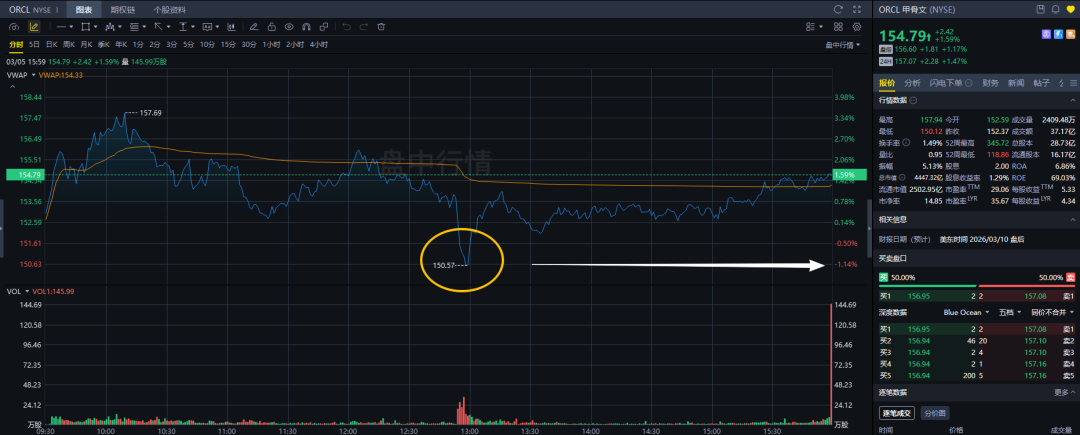 После обвала акций Oracle: почему Jefferies считает, что рынок может быть чрезмерно пессимистичным image 0