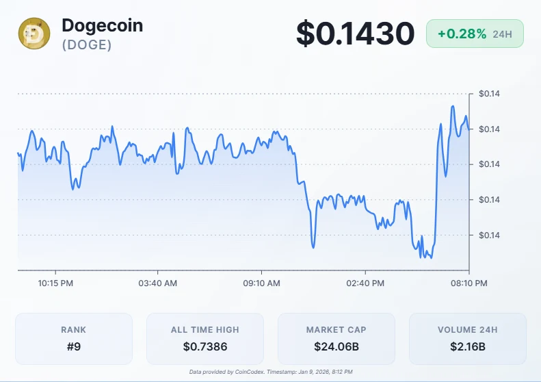 Dogecoin Price Eyes $0.13978 as Head and Shoulders Pattern Forms image 1