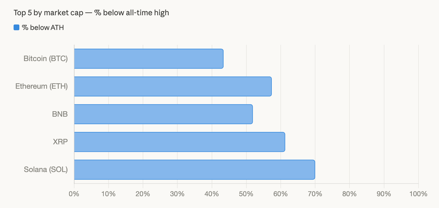 Major Crypto Assets Remain Far From Peaks as Crypto Market Sheds $540 Billion in 2026 image 2
