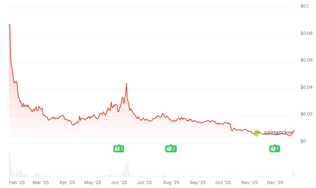 Next Meme Coin to Explode: Bitmine Accumulates 4 Million ETH as DeepSnitch AI Nears $1 Million