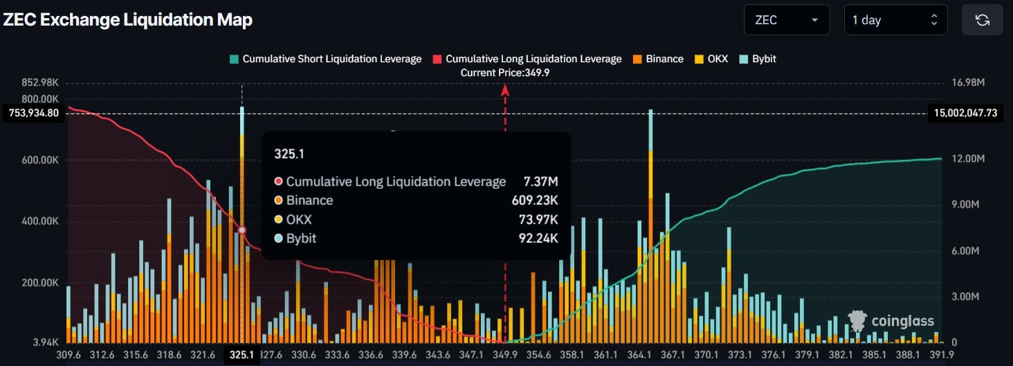 Zcash whales buy the dip after 42% slide – 60% rally possible ONLY IF…