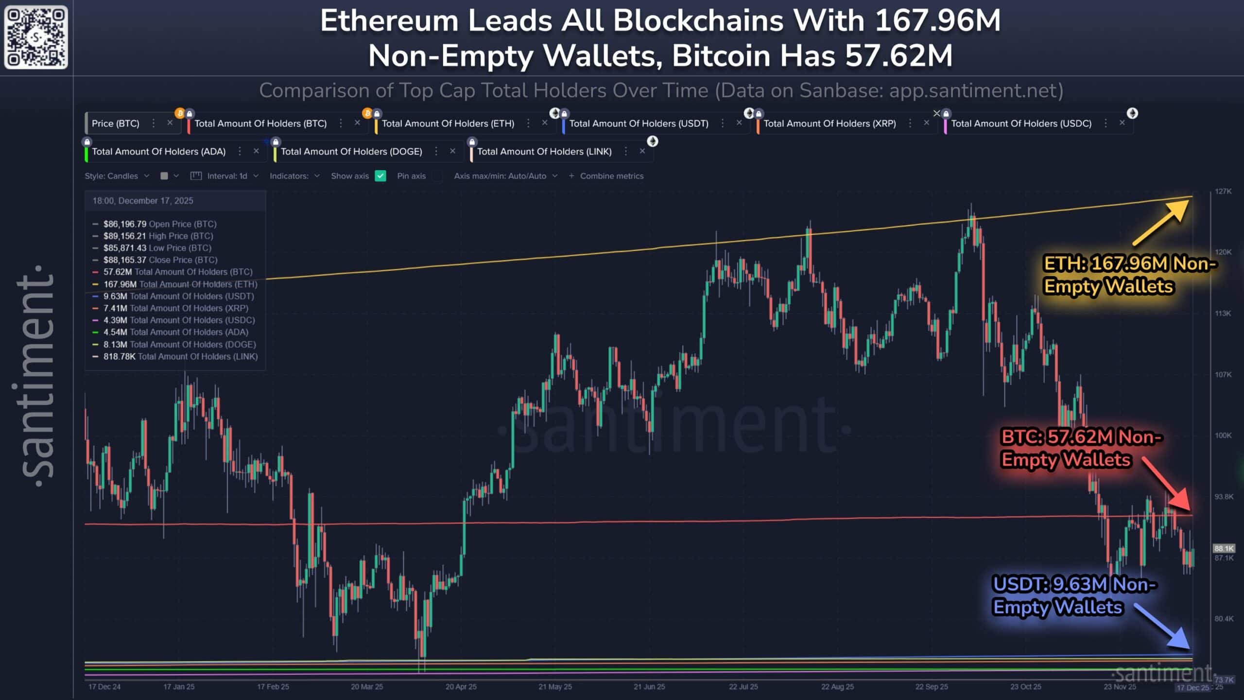 Ethereum vs. Bitcoin: O que a diferença entre uso e valor diz sobre os preços