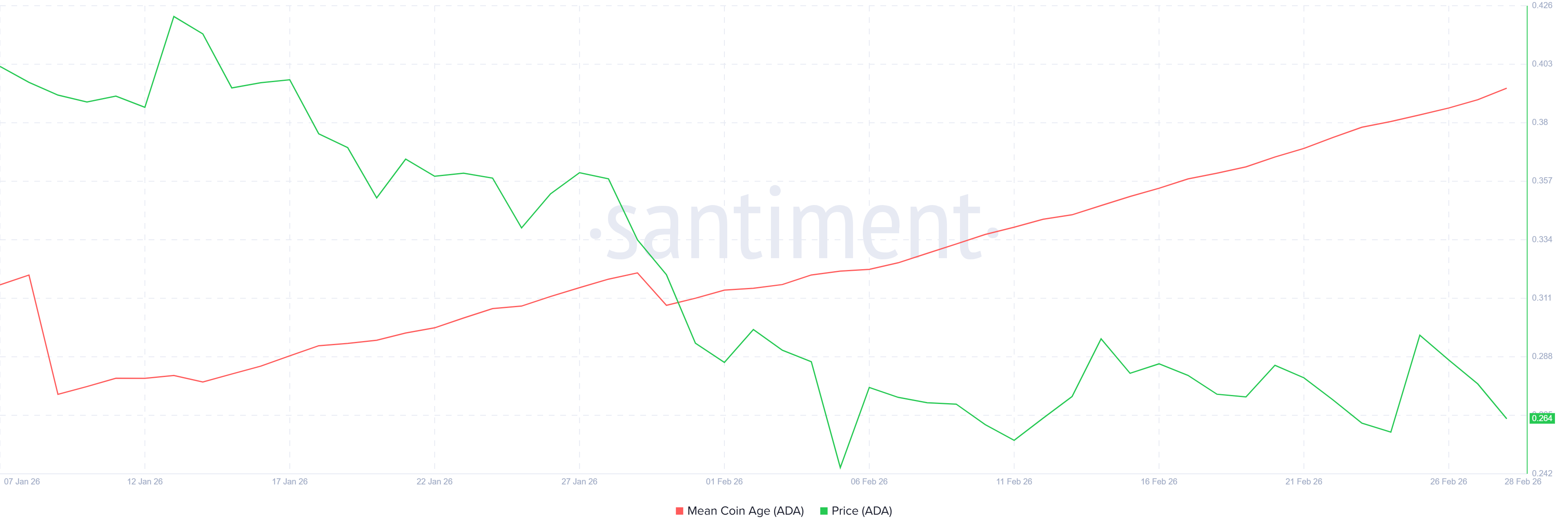Cardano Above Bear Market Floor – Can Price Withstand Rising Sell Pressure? image 4